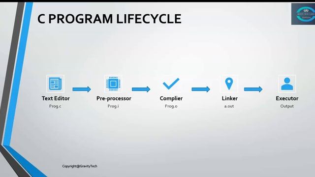 Demystifying the Execution Lifecycle of a C Program | C Programming Basics Explained смотреть онлайн
