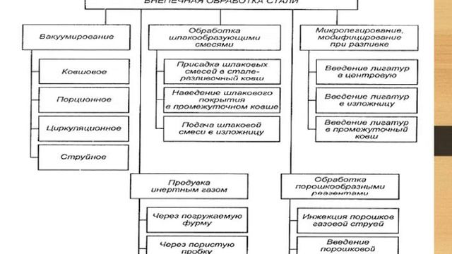 Кызылбаев Е.К. Технология внепечной обработки металла. смотреть онлайн