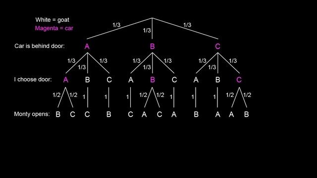 Monty Hall Problem Explained With Tree Diagram смотреть онлайн