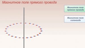Тема 23. Магнитное поле прямого проводника и катушки с током. Электромагнит