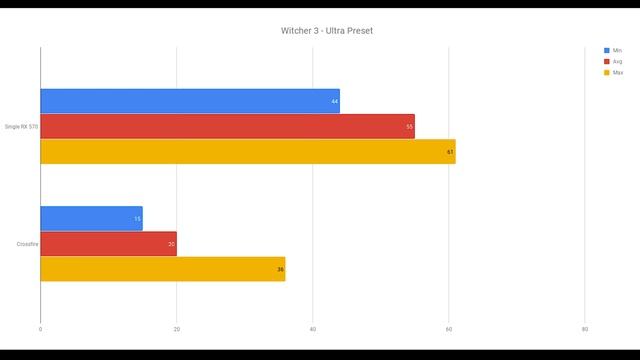 AMD Crossfire vs Single GPU Benchmarks Using The RX 570 Graphics Card смотреть онлайн