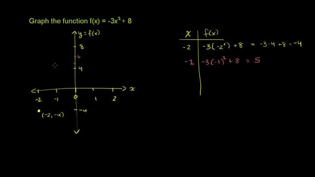 Graphing a Quadratic Function смотреть онлайн