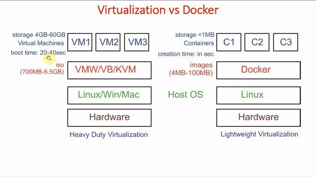 3-Docker Introduction | Docker Tutorial for Beginners (Hindi) | Learn Docker | Docker Course смотреть онлайн