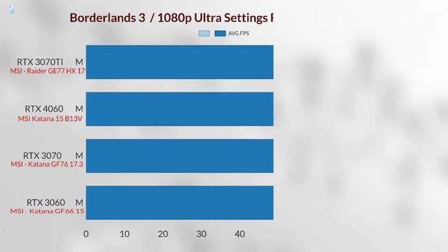 RTX 4060 LAPTOP VS RTX 3070 LAPTOP VS RTX 3070 TI LAPTOP VS RTX 3060 M Gaming Synthetic BENCHMARKS
