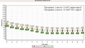 что делать если плавают обороты на холостом ходу Lada Vesta