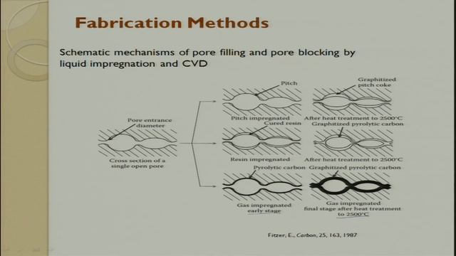 Carbon – Carbon Composites