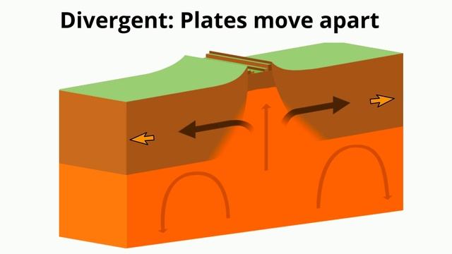 Plate Boundaries-Divergent-Convergent-Transform