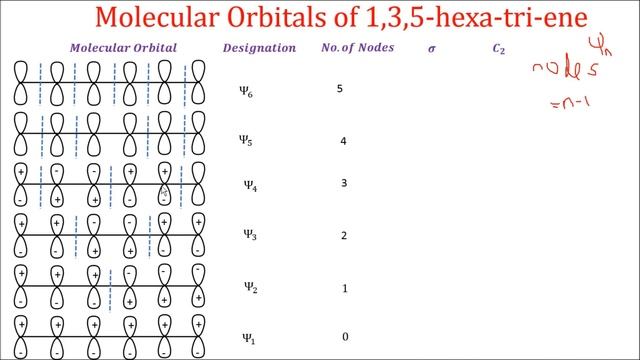 Molecular Orbitals of 1,3,5-hexa-tri-ene смотреть онлайн