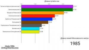 Линии Московского метрополитена по длине 1935-2035