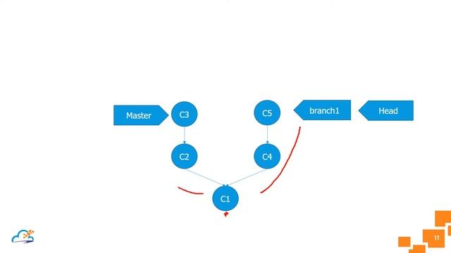 Git: Merge e Rebase de forma fácil e descomplicada смотреть онлайн