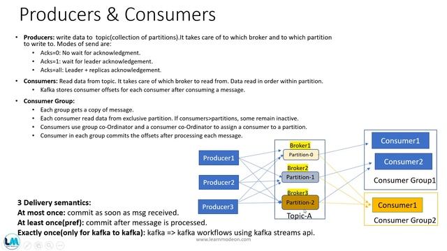 2. Apache Kafka- Producer|Consumer|Zookeeper смотреть онлайн