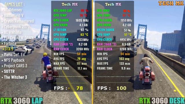 RTX 3060 Laptop Vs RTX 3060 Desktop - Test In 13 Games At 1080P | Tech MK