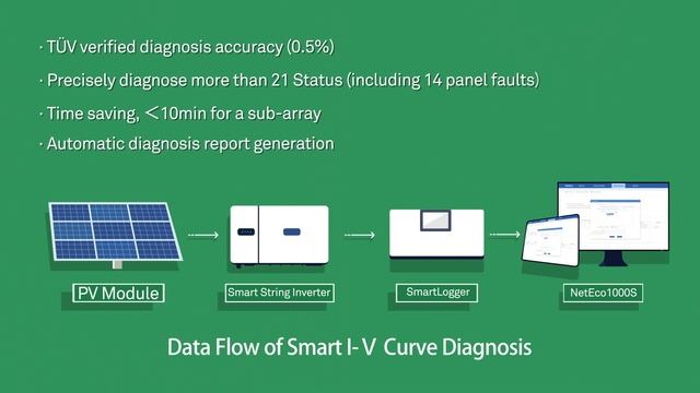 Smart I-V Curve Diagnosis смотреть онлайн