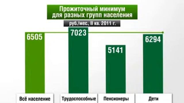 Прожиточный минимум II квартал 2011г 20111011 смотреть онлайн