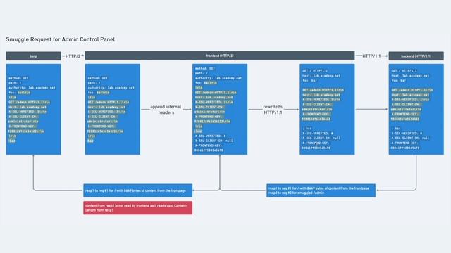 Lab: Bypassing access controls via HTTP/2 request tunnelling смотреть онлайн