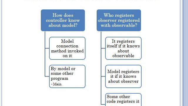 MVC (Model View Controller) and Observers смотреть онлайн