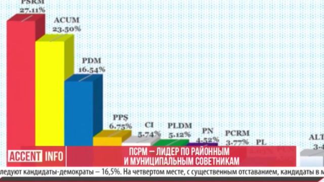 ПСРМ – лидер по районным и муниципальным советникам смотреть онлайн