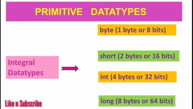 JAVA CHARACTER SET & DATA TYPES смотреть онлайн