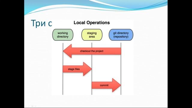 004 Git Механизм смотреть онлайн