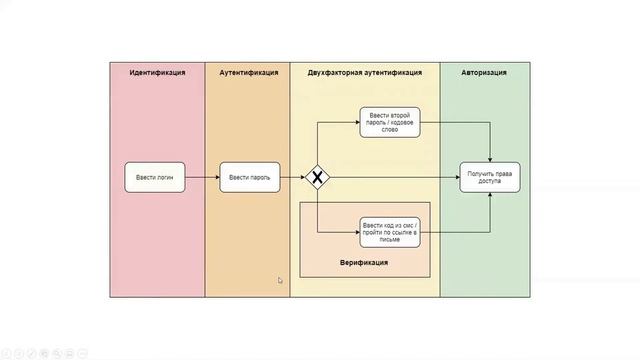 Ксения Погорельских - Идентификация, аутентификация, верификация, авторизация - За минуту смотреть онлайн