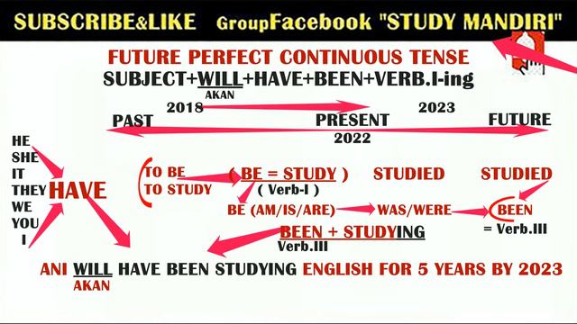 FUTURE PERFECT CONTINUOUS TENSE - PENJELASAN LENGKAP смотреть онлайн