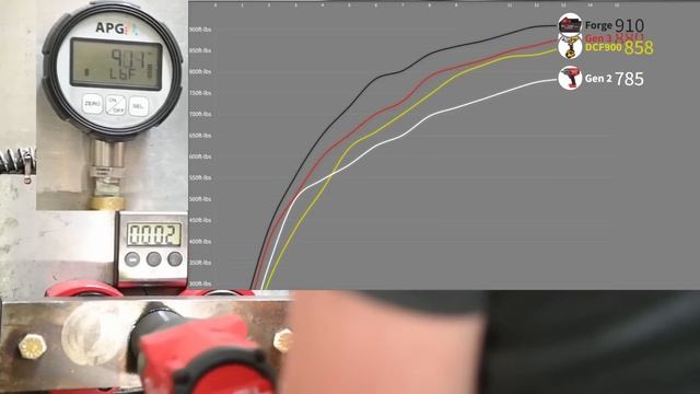 Milwaukee's New High Torque Impact Wrench 2967 Vs Everything