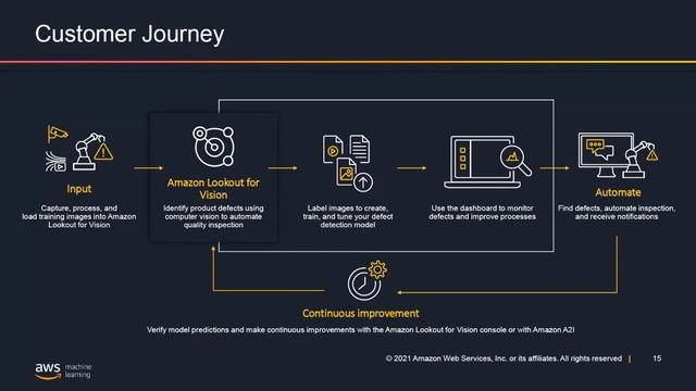 Get Started with Computer Vision for Quality Inspection, with Amazon Lookout for Vision смотреть онлайн