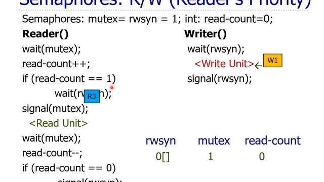 Semaphores based solution of Reader Writer with Readers Priority Problem in Urdu (M. Afzal Bhatti) смотреть онлайн
