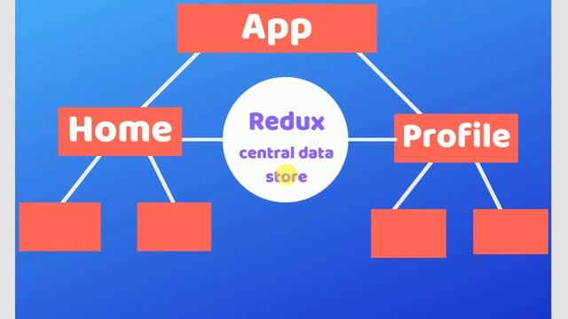 26 Why Redux is needed in React Native or React js appliation | React native tutorial in English смотреть онлайн