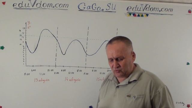 ЕГЭ 2015 База 11.3 : На графике показано изменение температуры воздуха на протяжении трёх суток #11 смотреть онлайн