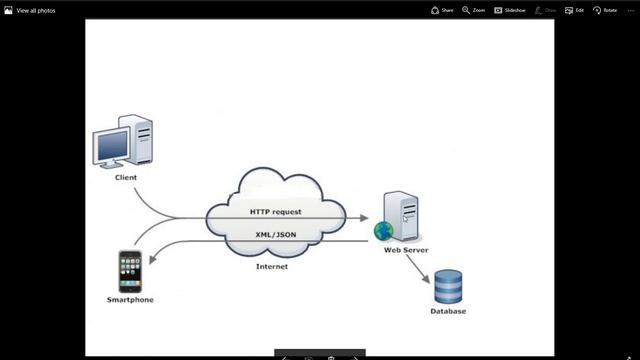 01 ما هي الويب سيرفيس web services وفيما تستخدم смотреть онлайн