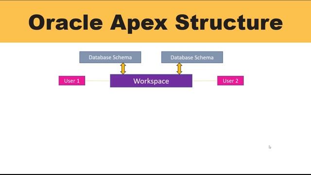 ORACLE APEX STRUCTURE (03) смотреть онлайн