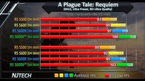 R5 5500 vs 5600 vs 5600X vs 5600X3D - How Much Performance Difference?