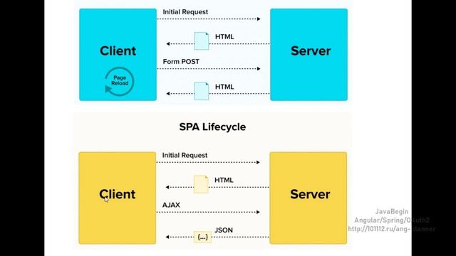 Основы Angular + Java/Spring: что такое SPA приложения (2022) смотреть онлайн