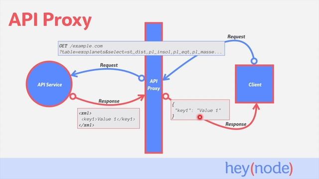 What Is an API Proxy? смотреть онлайн
