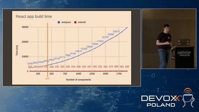 Esbuild Revolution is Near • Kamil Gałek • Devoxx Poland 2021 смотреть онлайн