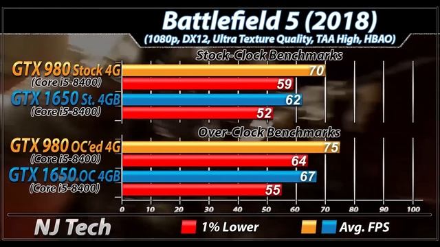 GTX 980 Vs. GTX 1650 | Stock and Overclock | New Games Benchmarks смотреть онлайн