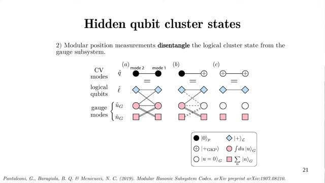 Giacomo Pantaleoni (RMIT) - All-Gaussian fault-tolerant universality and bosonic subsystem codes смотреть онлайн