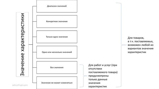 Структурированные характеристики объекта закупки (часть 1) смотреть онлайн