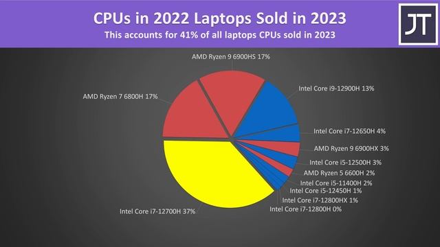 The Most Popular Gaming Laptops You Bought in 2023! смотреть онлайн