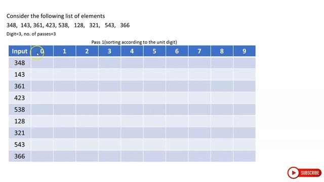 Radix sort algorithm and its complexity explained with an example смотреть онлайн