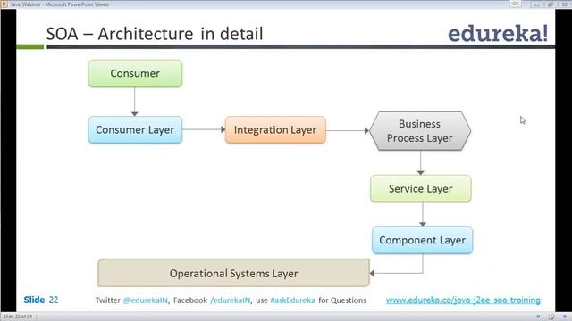 Introduction to Java_J2EE & SOA | Edureka смотреть онлайн