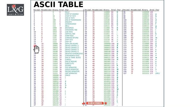 How to Represent TEXT in BINARY in Urdu/Hindi | Computer Science | IGSCE | O Level | A Level смотреть онлайн