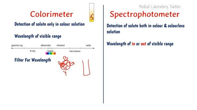 Colorimeter Vs Spectophotometer || Difference Between Colorimeter And Spectrophotometer