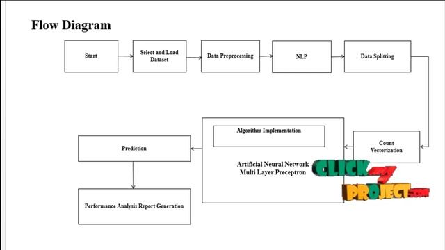Python Machine Learning Project- Sentiment Classification Method of Web Social Media- ClickMyProjec смотреть онлайн