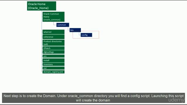 Oracle Data Integrator (ODI) 12c Admin Course : Fusion Middleware Directory Structure смотреть онлайн