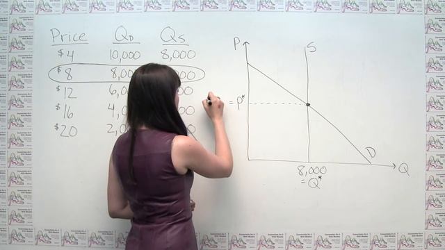 Microeconomics Practice Problem - Economic Equilibrium and Demand and Supply Schedules смотреть онлайн