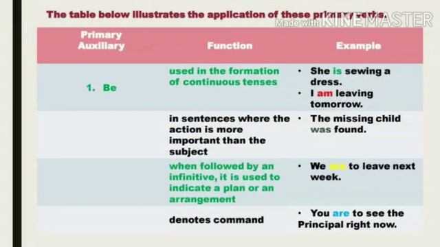 class (6 to10 ) English grammar.Auxiliary verbs (part-1) смотреть онлайн