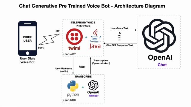 How to build ChatGPT-3 based VoiceBot (TelephonyBot) смотреть онлайн