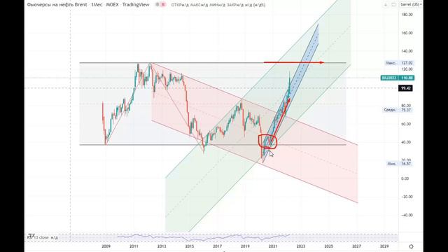 Прогноз на нефть марки Брент на 8.03.2022 смотреть онлайн
